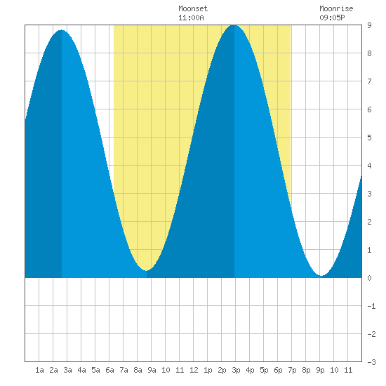 Portsmouth Naval Shipyard tide chart for Wednesday, September 14, 2022