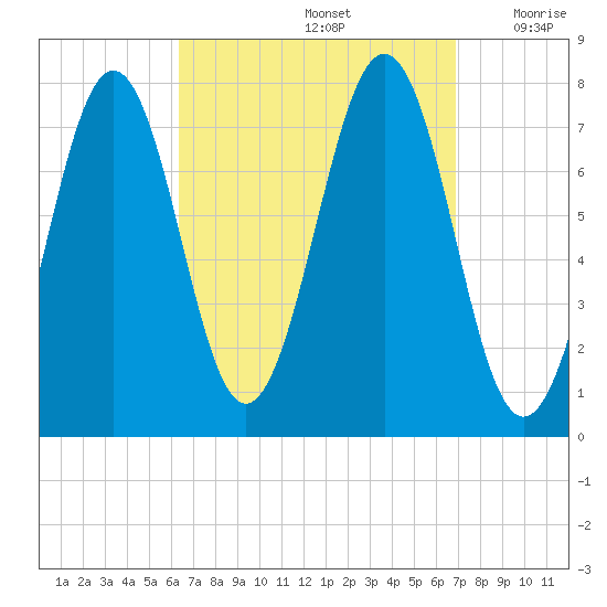 Portsmouth Naval Shipyard tide chart for Thursday, September 15, 2022