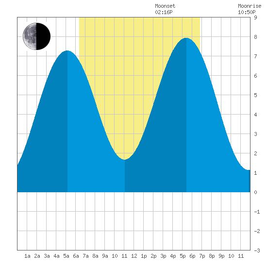 Portsmouth Naval Shipyard tide chart for Saturday, September 17, 2022