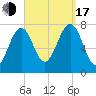 Portsmouth Naval Shipyard tide chart for Saturday, September 17, 2022