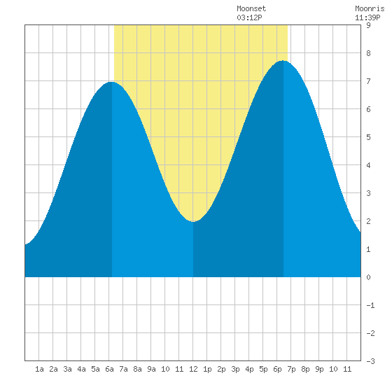 Portsmouth Naval Shipyard tide chart for Sunday, September 18, 2022