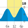 Portsmouth Naval Shipyard tide chart for Sunday, September 18, 2022