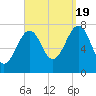 Portsmouth Naval Shipyard tide chart for Monday, September 19, 2022