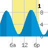 Portsmouth Naval Shipyard tide chart for Thursday, September 1, 2022