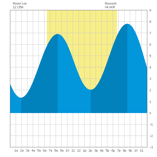 Portsmouth Naval Shipyard tide chart for Tuesday, September 20, 2022