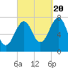 Portsmouth Naval Shipyard tide chart for Tuesday, September 20, 2022