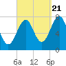 Portsmouth Naval Shipyard tide chart for Wednesday, September 21, 2022