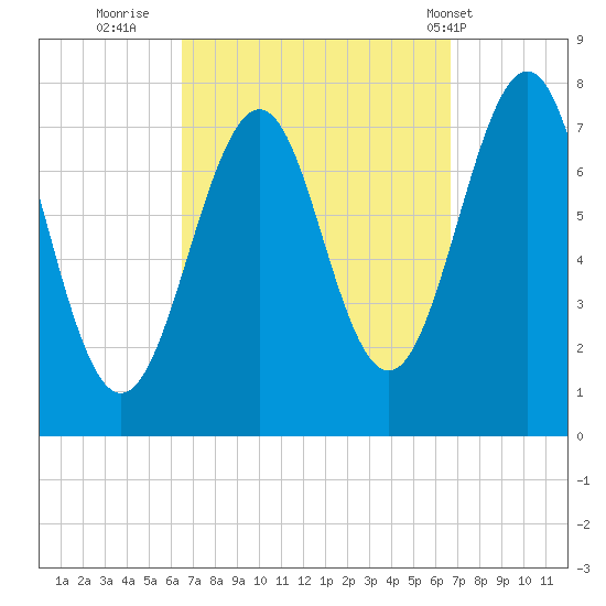 Portsmouth Naval Shipyard tide chart for Thursday, September 22, 2022