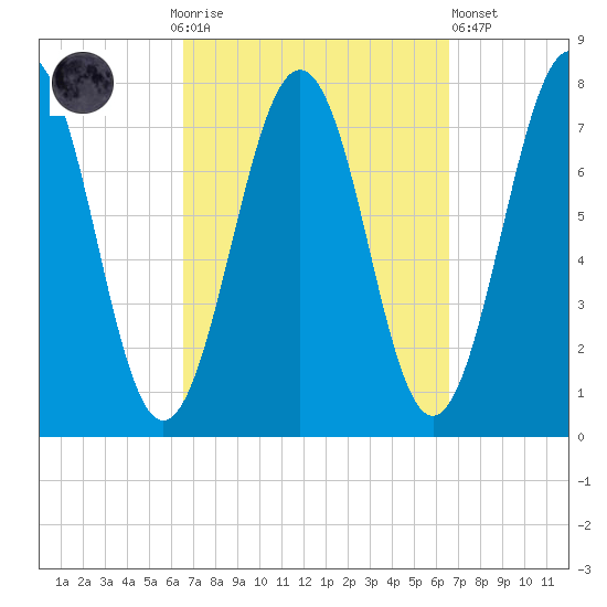 Portsmouth Naval Shipyard tide chart for Sunday, September 25, 2022