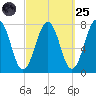 Portsmouth Naval Shipyard tide chart for Sunday, September 25, 2022