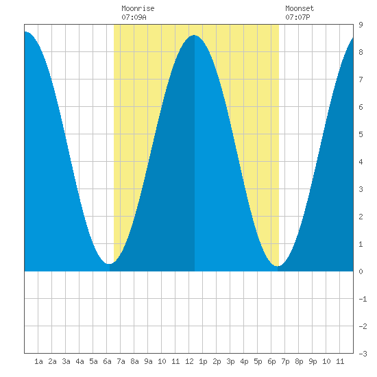 Portsmouth Naval Shipyard tide chart for Monday, September 26, 2022