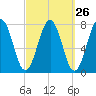 Portsmouth Naval Shipyard tide chart for Monday, September 26, 2022
