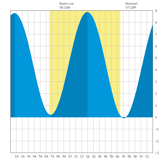 Portsmouth Naval Shipyard tide chart for Tuesday, September 27, 2022