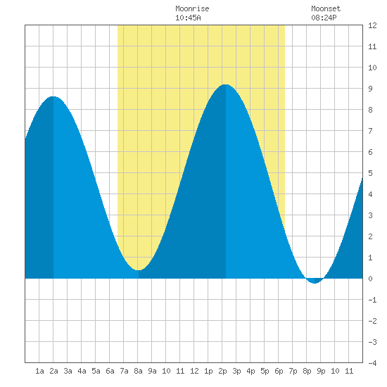 Portsmouth Naval Shipyard tide chart for Thursday, September 29, 2022
