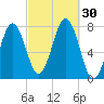 Portsmouth Naval Shipyard tide chart for Friday, September 30, 2022