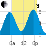 Portsmouth Naval Shipyard tide chart for Saturday, September 3, 2022