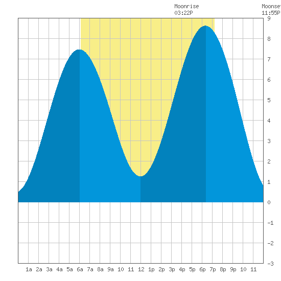 Portsmouth Naval Shipyard tide chart for Sunday, September 4, 2022
