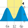 Portsmouth Naval Shipyard tide chart for Sunday, September 4, 2022