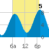 Portsmouth Naval Shipyard tide chart for Monday, September 5, 2022