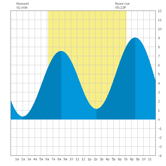 Portsmouth Naval Shipyard tide chart for Tuesday, September 6, 2022