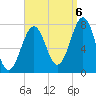 Portsmouth Naval Shipyard tide chart for Tuesday, September 6, 2022