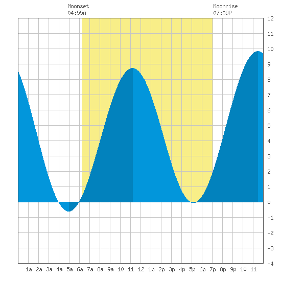 Portsmouth Naval Shipyard tide chart for Friday, September 9, 2022