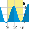 Portsmouth Naval Shipyard tide chart for Friday, September 9, 2022