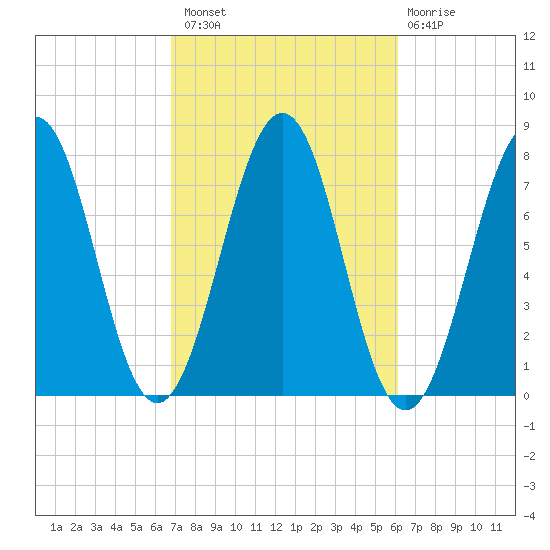 Portsmouth Naval Shipyard tide chart for Monday, October 10, 2022