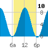 Portsmouth Naval Shipyard tide chart for Monday, October 10, 2022