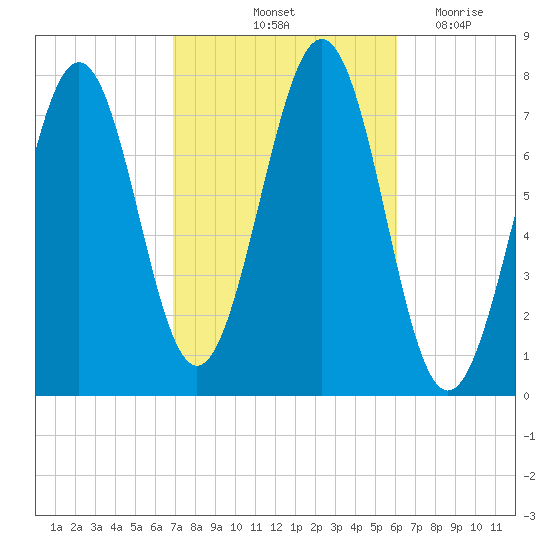 Portsmouth Naval Shipyard tide chart for Thursday, October 13, 2022