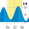 Portsmouth Naval Shipyard tide chart for Friday, October 14, 2022