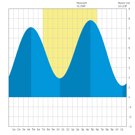 Portsmouth Naval Shipyard tide chart for Sunday, October 16, 2022