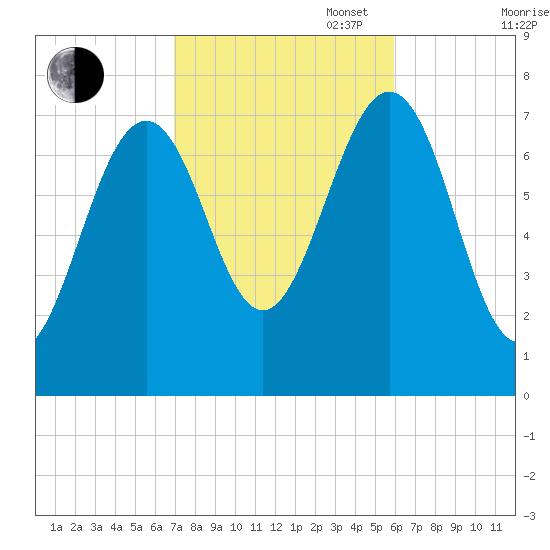 Portsmouth Naval Shipyard tide chart for Monday, October 17, 2022