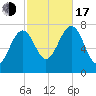 Portsmouth Naval Shipyard tide chart for Monday, October 17, 2022