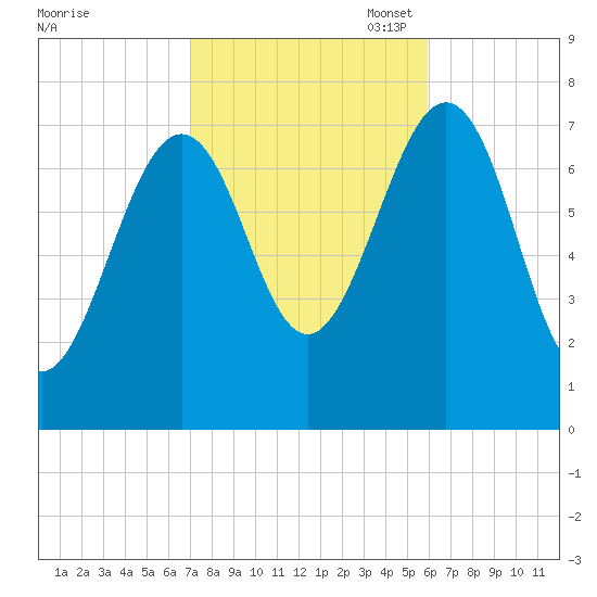 Portsmouth Naval Shipyard tide chart for Tuesday, October 18, 2022