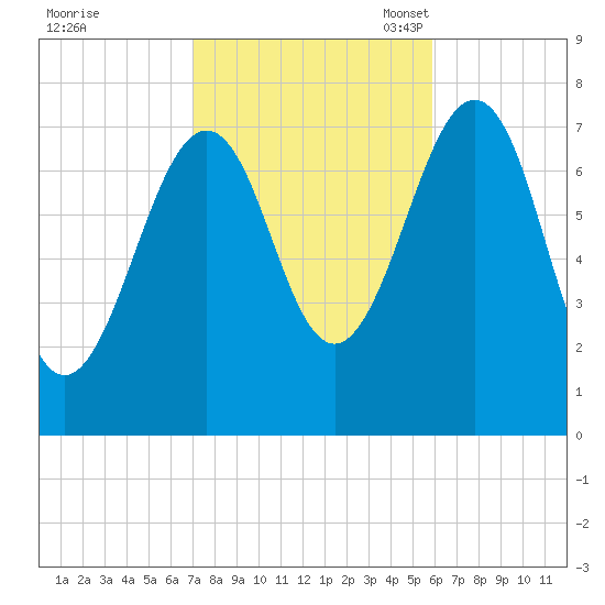 Portsmouth Naval Shipyard tide chart for Wednesday, October 19, 2022