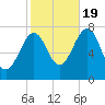 Portsmouth Naval Shipyard tide chart for Wednesday, October 19, 2022