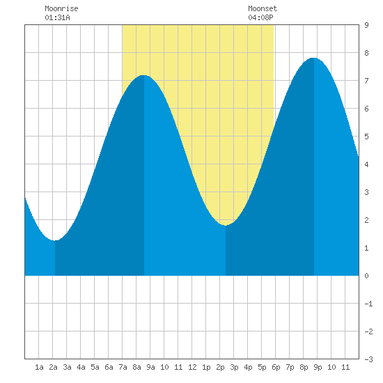 Portsmouth Naval Shipyard tide chart for Thursday, October 20, 2022
