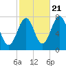 Portsmouth Naval Shipyard tide chart for Friday, October 21, 2022