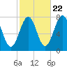 Portsmouth Naval Shipyard tide chart for Saturday, October 22, 2022