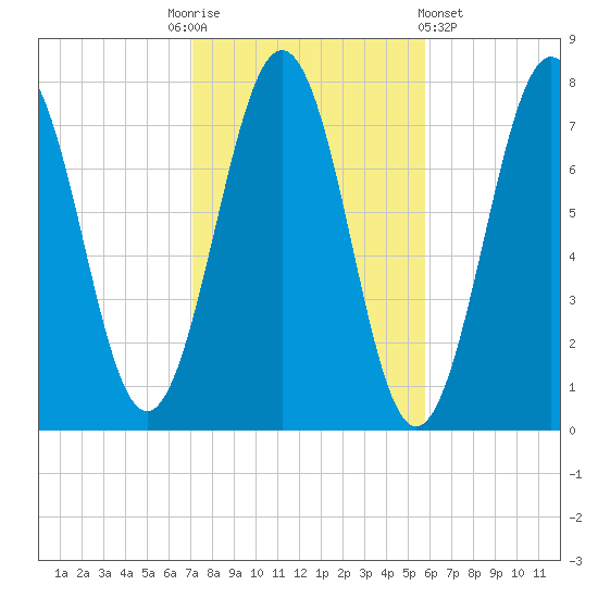 Portsmouth Naval Shipyard tide chart for Monday, October 24, 2022