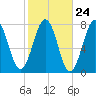 Portsmouth Naval Shipyard tide chart for Monday, October 24, 2022