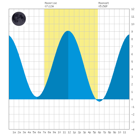 Portsmouth Naval Shipyard tide chart for Tuesday, October 25, 2022