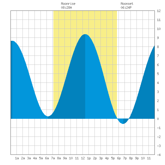 Portsmouth Naval Shipyard tide chart for Wednesday, October 26, 2022
