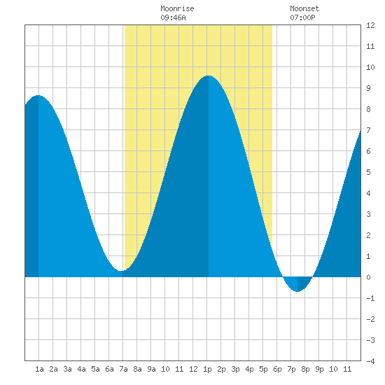 Portsmouth Naval Shipyard tide chart for Thursday, October 27, 2022