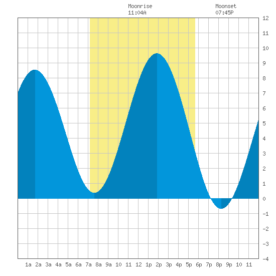 Portsmouth Naval Shipyard tide chart for Friday, October 28, 2022