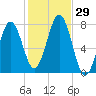 Portsmouth Naval Shipyard tide chart for Saturday, October 29, 2022