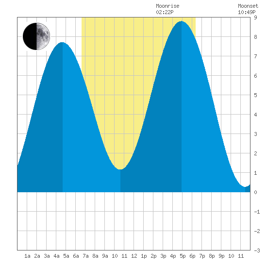 Portsmouth Naval Shipyard tide chart for Sunday, October 2, 2022