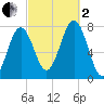 Portsmouth Naval Shipyard tide chart for Sunday, October 2, 2022