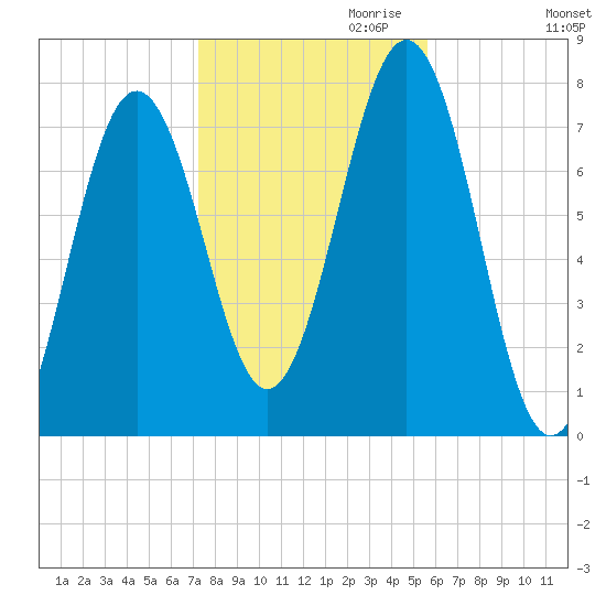 Portsmouth Naval Shipyard tide chart for Monday, October 31, 2022